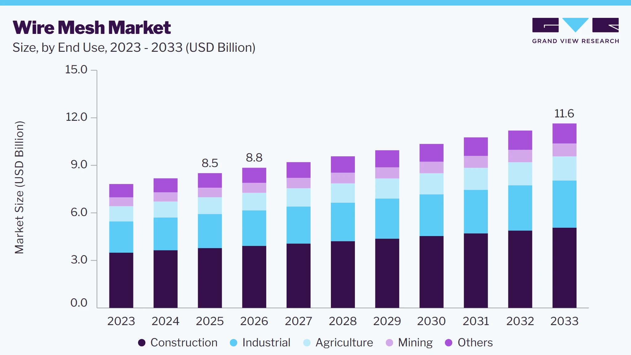 Wire mesh market size and growth forecast (2023-2033)