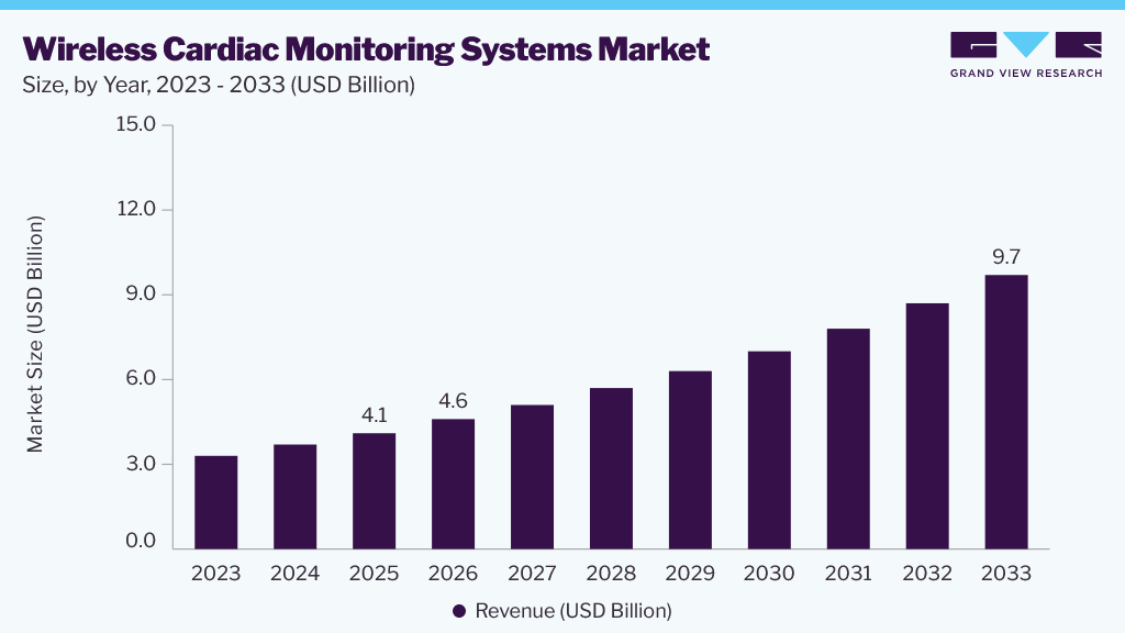 Wireless cardiac monitoring systems market size and growth forecast (2023-2033)