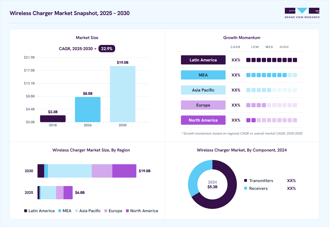 Wireless charger market overview: Grand View Research estimates the global market size at USD 5.4 billion in 2024, projected to grow from USD 8.5 billion in 2026 to USD 19.0 billion by 2030 at a 22.9% CAGR, with regional growth momentum.