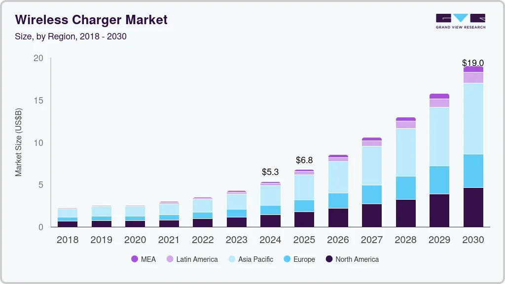 Wireless charger market size by region, and growth forecast (2025-2030)