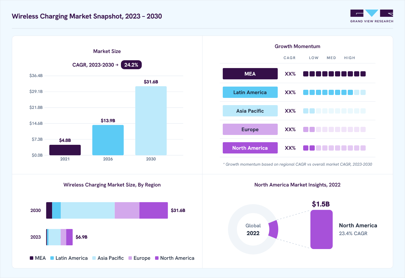 Wireless charging market overview: Grand View Research estimates the global market size at USD 5.7 billion in 2022, projected to grow from USD 13.9 billion in 2026 to USD 31.6 billion by 2030 at a 24.2% CAGR, with regional growth momentum.