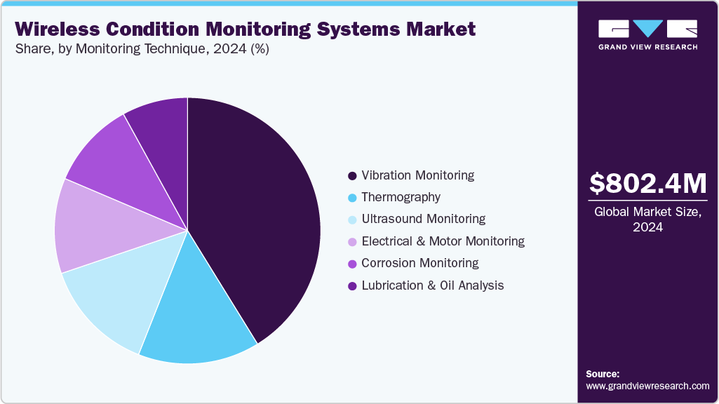 Wireless Condition Monitoring Systems Market Share