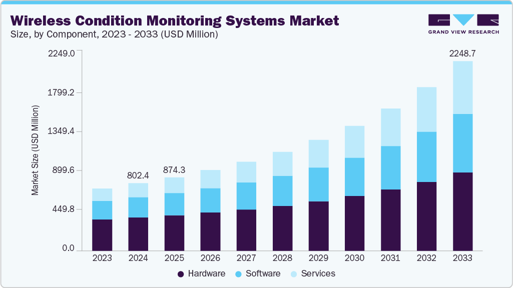 Wireless condition monitoring systems market size and growth forecast (2023-2033)