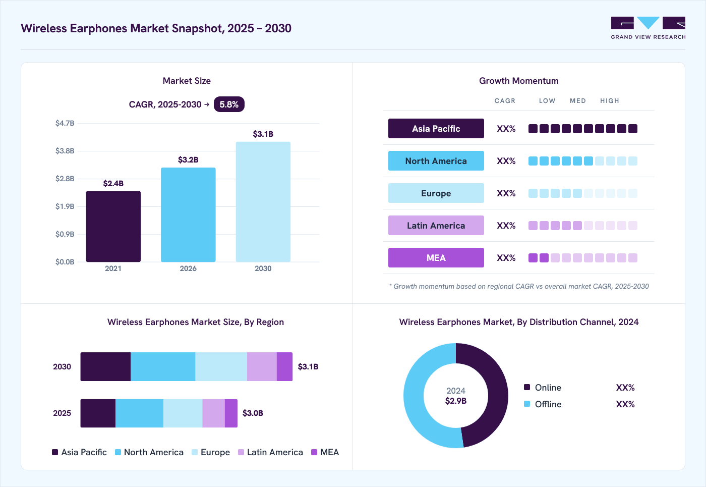Wireless earphones market overview: Grand View Research estimates the global market size at USD 2.9 billion in 2024, projected to grow from USD 3.2 billion in 2026 to USD 4.1 billion by 2030 at a 5.8% CAGR, with regional growth momentum.