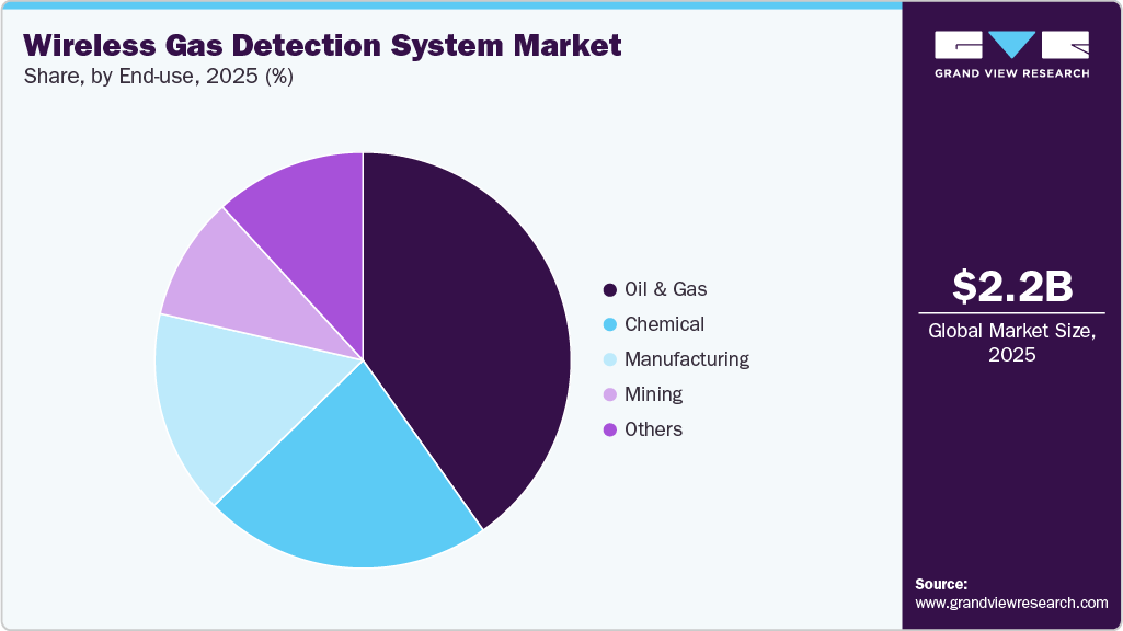 Wireless Gas Detection System Market Share Wireless Gas Detection System Market Share
