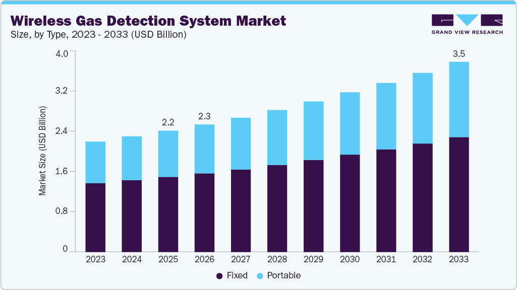 Wireless gas detection system market size and growth forecast (2023-2033) Wireless gas detection system market size and growth forecast (2023-2033)