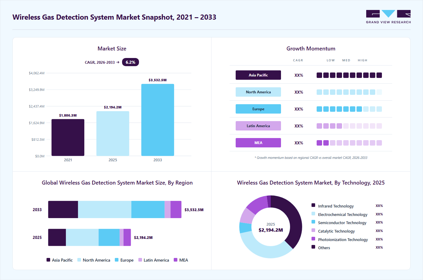 Wireless gas detection system market overview highlighting global market size in 2025 (USD 2,194.3 Million), revenue forecast for 2033 (USD 3,532.4 Million), growth trends (CAGR 6.2% from 2026 to 2033), and regional growth momentum
