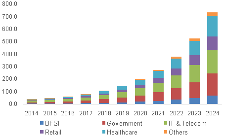 India WiGig Market By Application, 2014 - 2024 (USD Million)