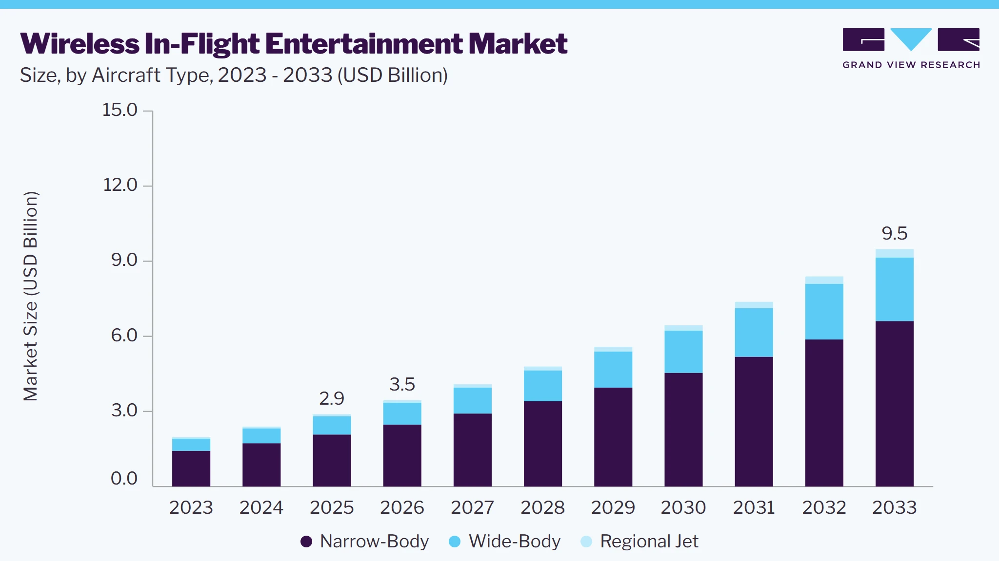 Wireless In-flight entertainment market size and growth forecast (2023-2033)
