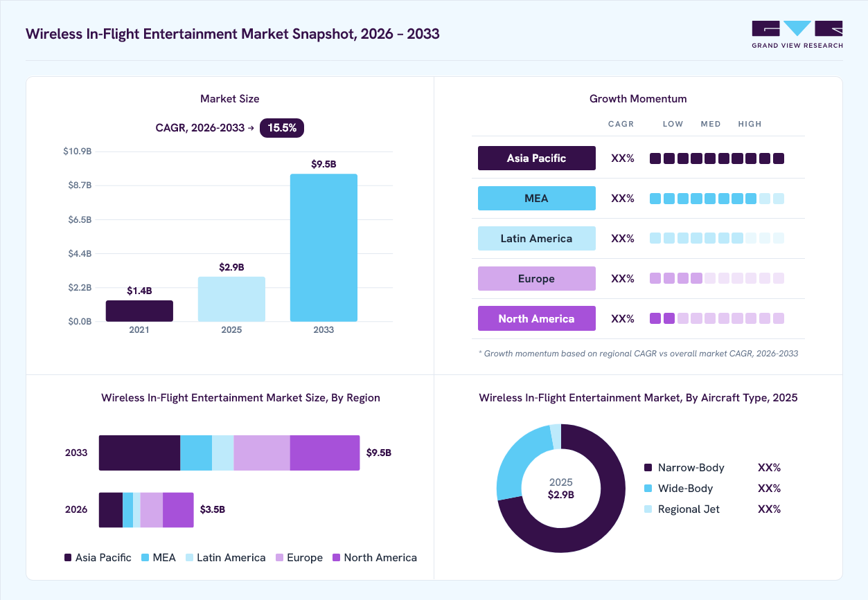 Wireless in-flight entertainment market overview: Grand View Research estimates the global market size at USD 2.9 billion in 2025, projected to grow from USD 3.5 billion in 2026 to USD 9.5 billion by 2033 at a 15.5% CAGR, with regional growth momentum.