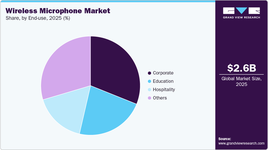 Wireless Microphone Market Share
