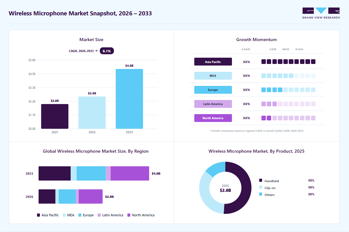Wireless microphone market overview: Grand View Research estimates the global market size at USD 2.61 billion in 2025, projected to grow from USD 2.8 billion in 2026 to USD 4.84 billion by 2033 at a 8.1% CAGR, with regional growth momentum.