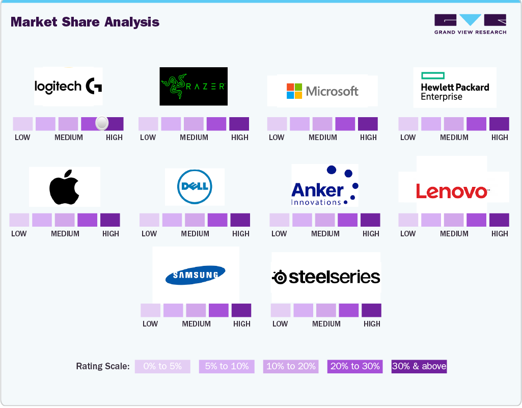 Market Share Analysis