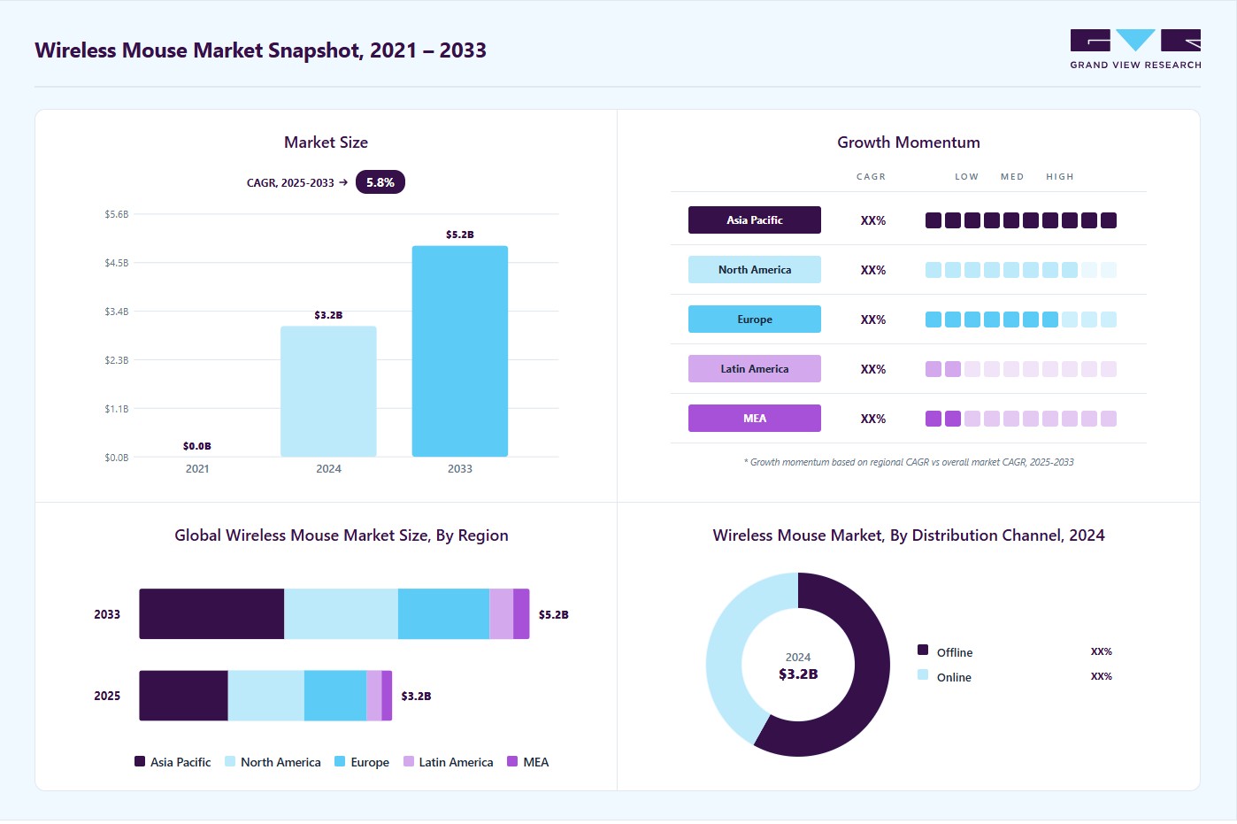 Wireless mouse market overview: Grand View Research estimates the global market size at USD 3.2 billion in 2024, projected to grow from USD 3.3 billion in 2025 to USD 5.2 billion by 2033 at a 5.8% CAGR, with regional growth momentum.