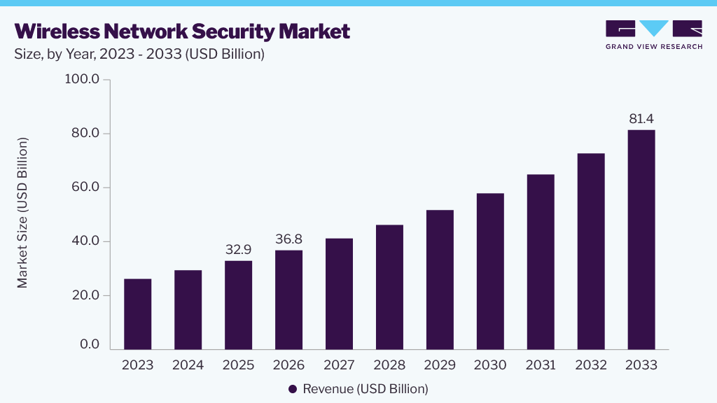 Wireless network security market size and growth forecast (2023-2033) Wireless Network security market size and growth forecast (2023-2033)