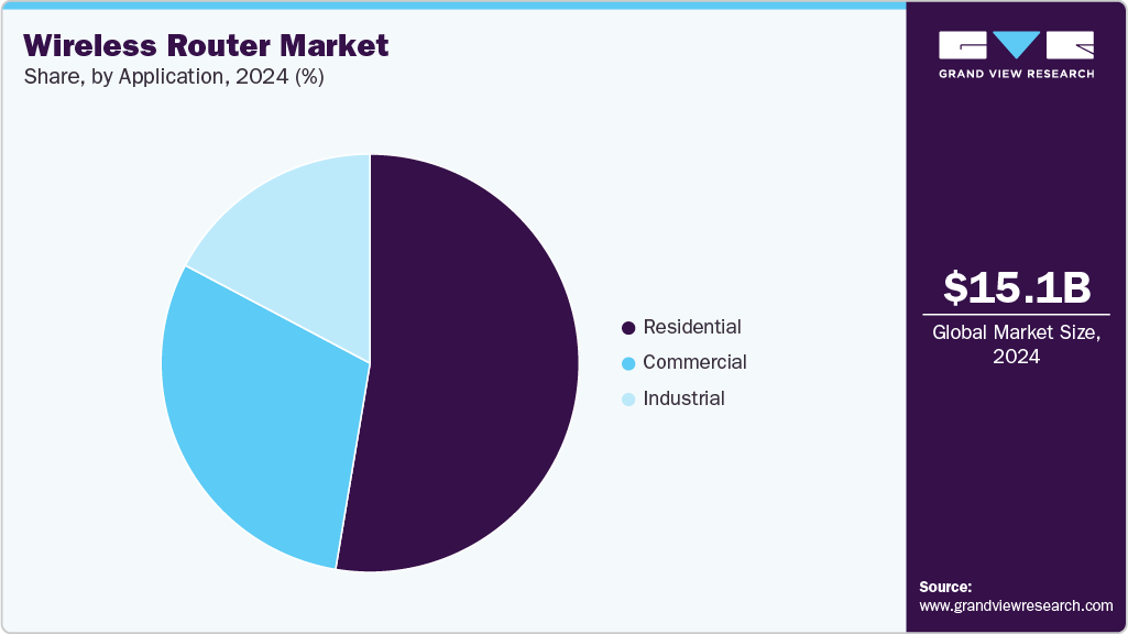Wireless Router Market Share