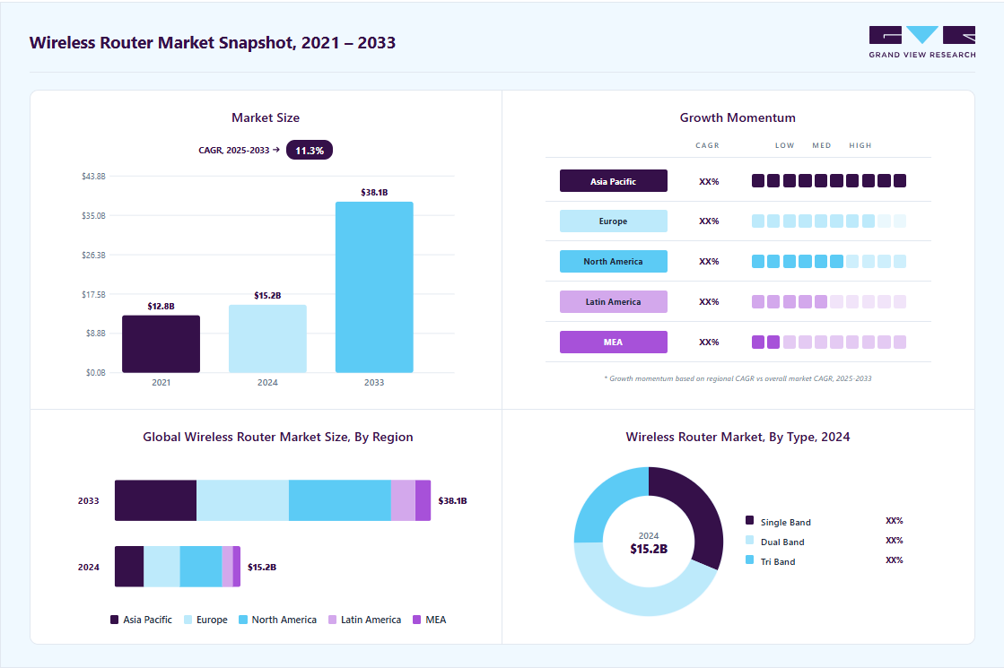 Wireless router market overview highlighting global market size in 2025 (USD 15.15 Million), revenue forecast for 2033 (USD 38.10 Million), growth trends (CAGR 11.3% from 2025 to 2033), and regional growth momentum