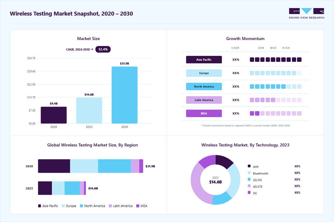 Wireless testing market size in 2023 (USD 14.55 billion), revenue forecast for 2030 (USD 31.91 billion), growth trends (CAGR 12.4% from 2024 to 2030), and regional growth momentum