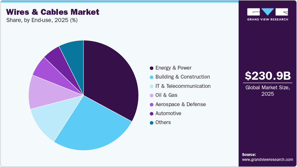 Wires And Cables Market Share Wires And Cables Market Share