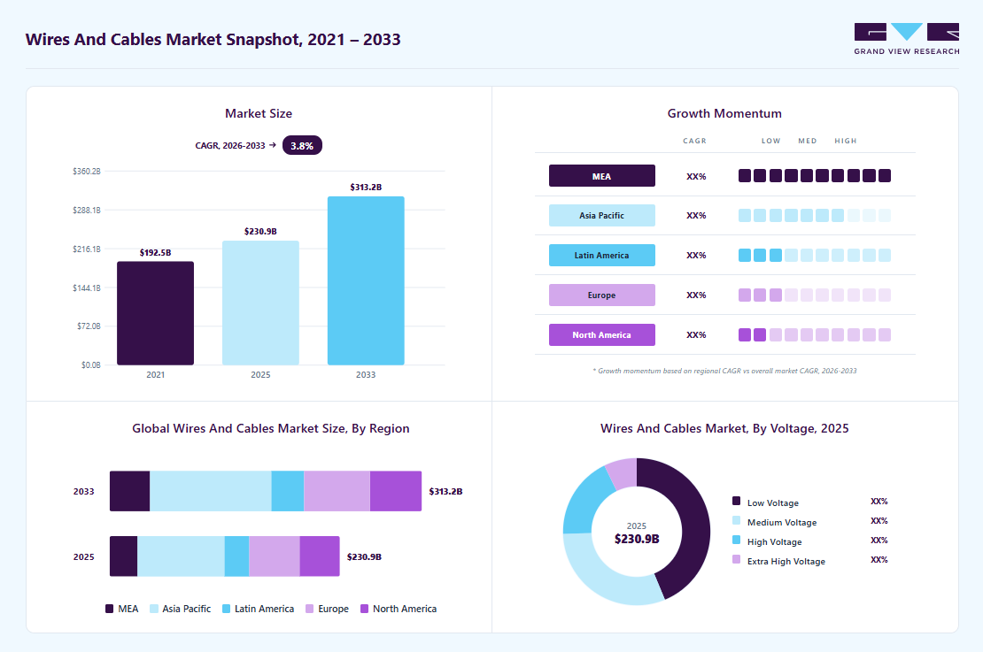 Wires and cables market overview highlighting global market size in 2025 (USD 230.90 Billion), revenue forecast for 2033 (USD 313.19 Billion), growth trends (CAGR 3.8% from 2026 to 2033), and regional growth momentum