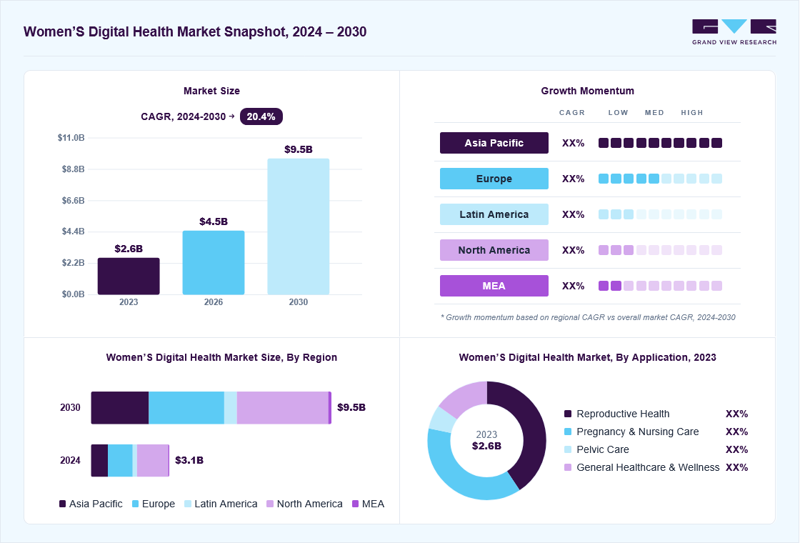 Women&rsquo;s digital health market overview: Grand View Research estimates the global market size at USD 2.6 billion in 2023, projected to grow from USD 4.5 billion in 2026 to USD 9.5 billion by 2030 at a 20.4% CAGR, with regional growth momentum.