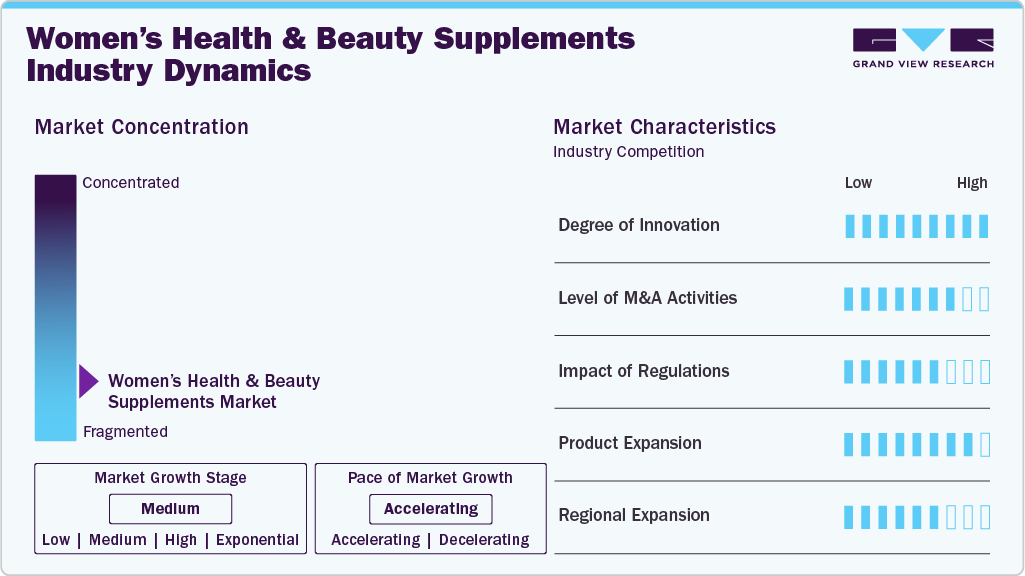 Women&rsquo;s Health And Beauty Supplements Industry Dynamics