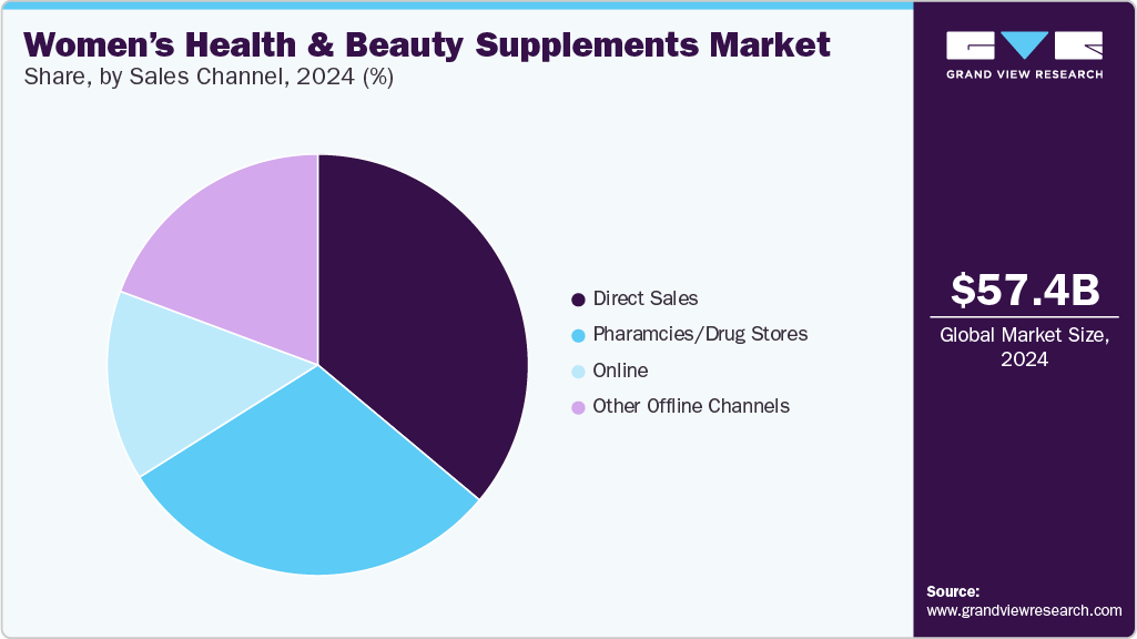 Women&rsquo;s Health And Beauty Supplements Market Share, by Sales Channel, 2024 (%)