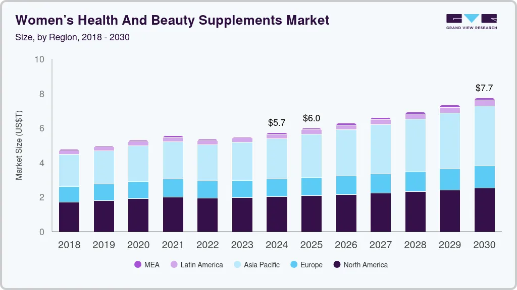 Women&rsquo;s health and beauty supplements market size by region, and growth forecast (2025-2030)