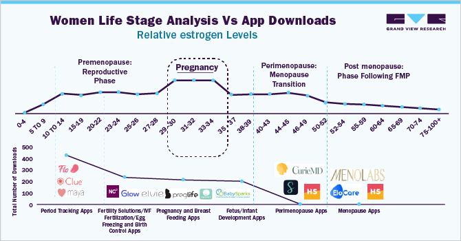 Women Life Stage Analysis Vs App Downloads