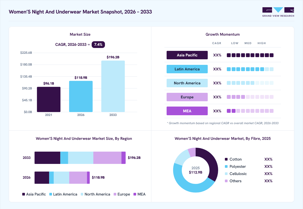 Women&rsquo;s night and underwear market overview: Grand View Research estimates the global market size at 112.9 billion in 2025, projected to grow from USD 118.9 billion in 2026 to USD 196.2 billion by 2033 at a 7.4% CAGR, with regional growth momentum.