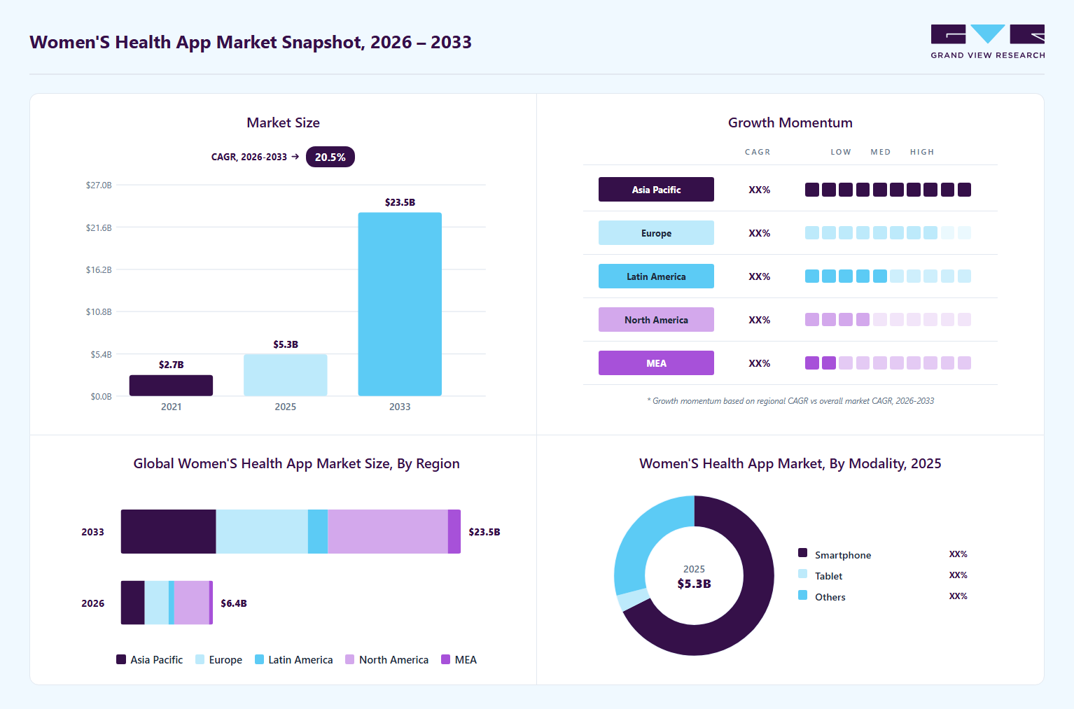 Women&rsquo;s health app market overview: Grand View Research estimates the global market size at USD 5.3 billion in 2025, projected to grow from USD 6.3 billion in 2026 to USD 23.4 billion by 2033 at a 20.5% CAGR, with regional growth momentum.