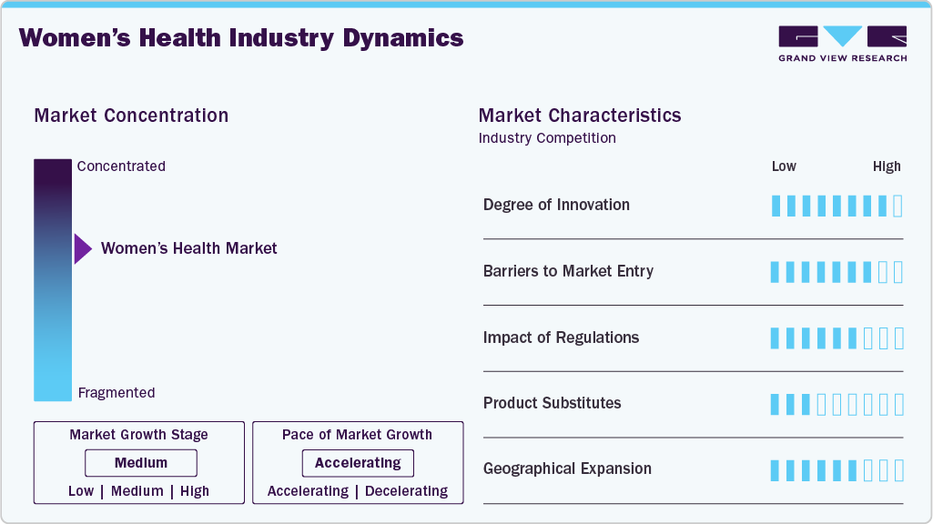 Women&rsquo;s Health Industry Dynamics