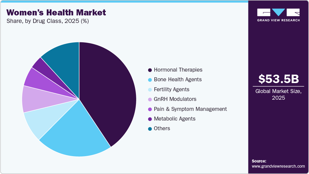 Women&rsquo;s Health Market Share