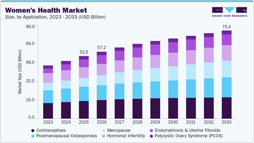 Women&rsquo;s health market size and growth forecast (2023-2033)