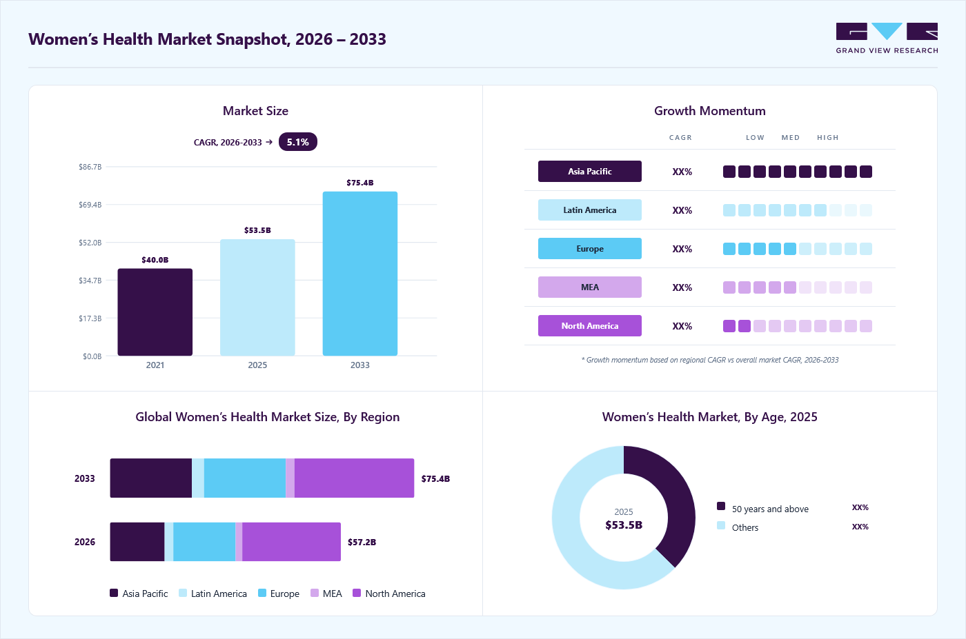 Women&rsquo;s health market overview: Grand View Research estimates the global market size at USD 53.5 billion in 2025, projected to grow from USD 57.2 billion in 2026 to USD 75.4 billion by 2033 at a 5.1% CAGR, with regional growth momentum.