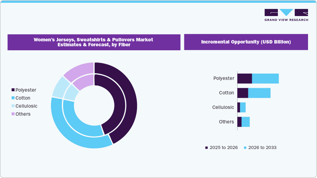 Women&rsquo;s Jerseys, Sweatshirts & Pullovers Market Estimate and Forecast, by Fiber