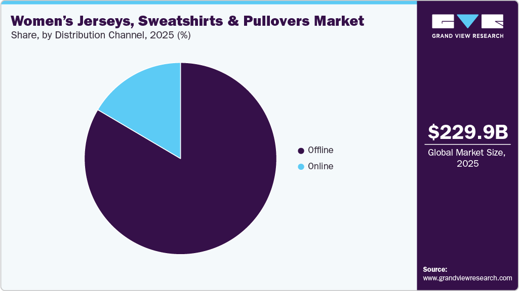 Women&rsquo;s Jerseys, Sweatshirts & Pullovers Market Share