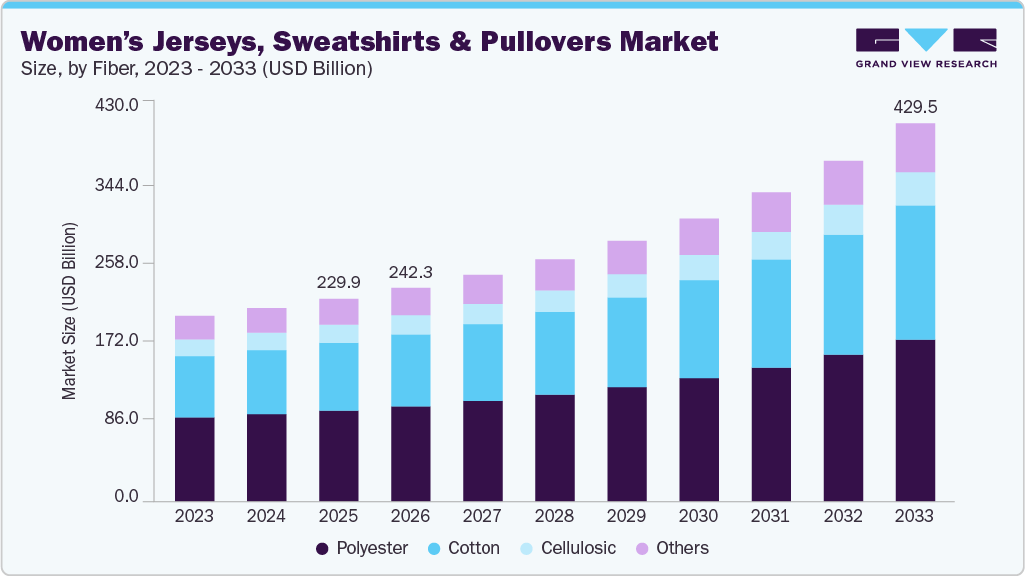 Women&rsquo;s jerseys, sweatshirts & pullovers market size and growth forecast (2023-2033)