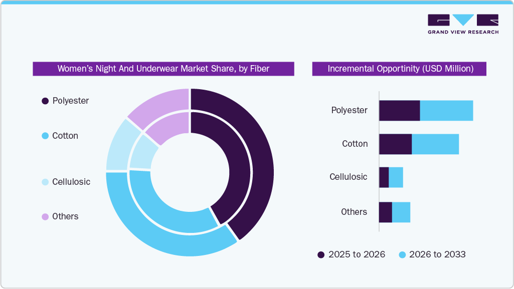 Women&rsquo;s Night And Underwear Market Share, By Fiber 