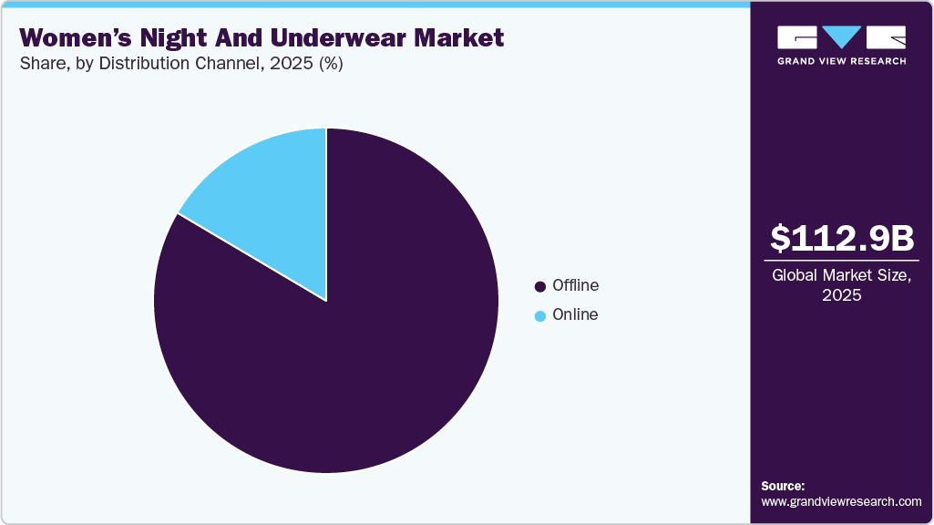 Women&rsquo;s Night And Underwear Market Share