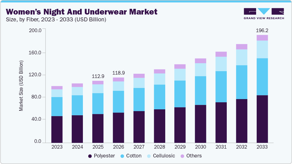 Women&rsquo;s night and underwear market size and growth forecast (2023-2033)