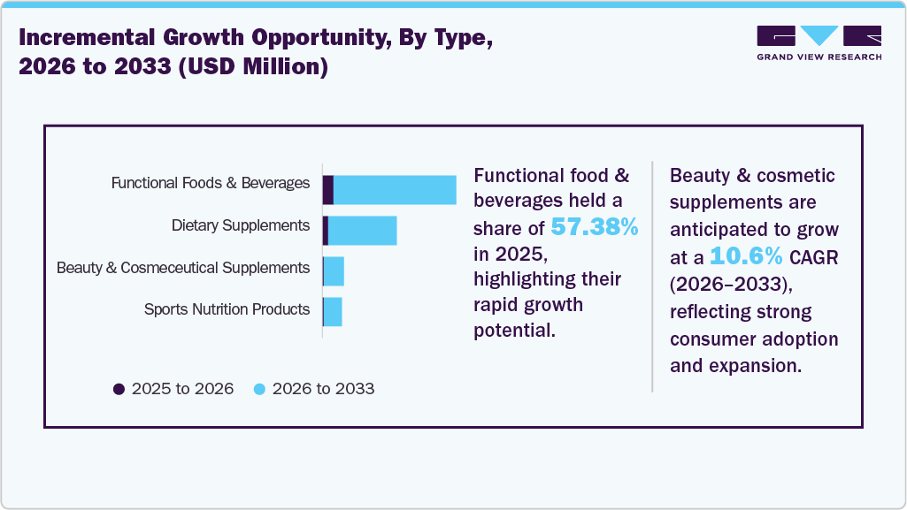 Incremental Growth Opportunity, By type, 2026 to 2033 (USD Million)