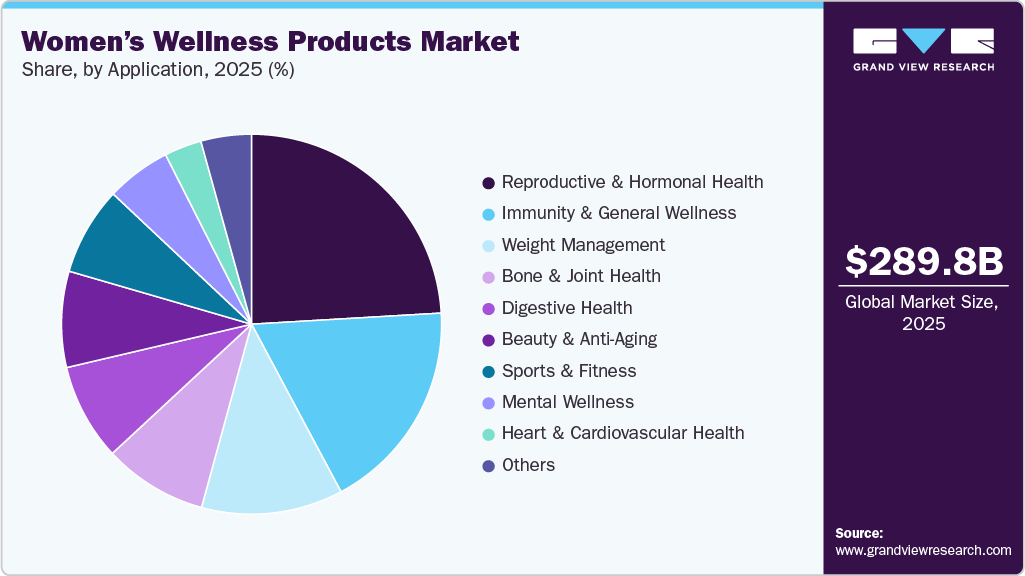Women's Wellness Products Market Share