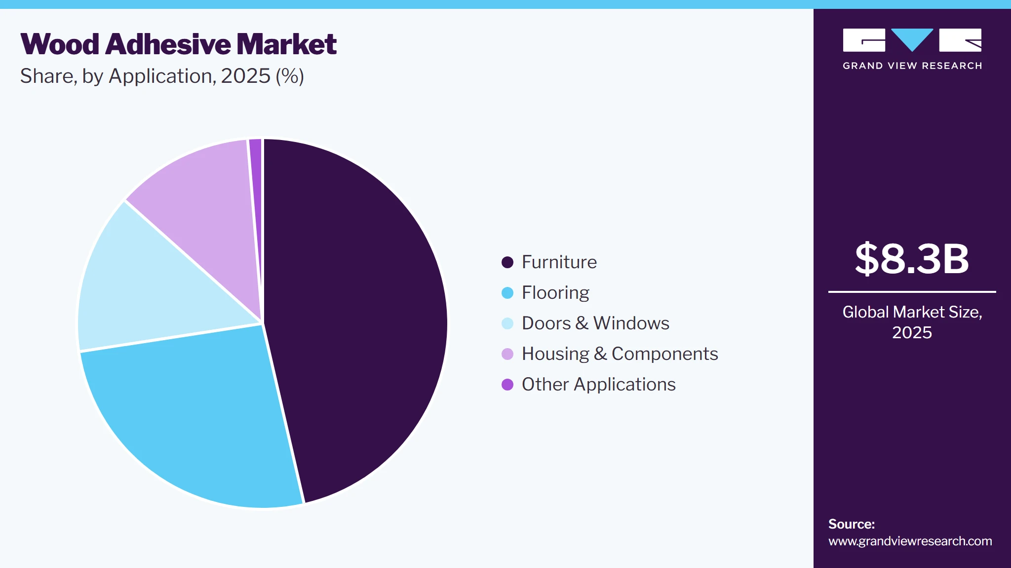 Wood Adhesives Market Share