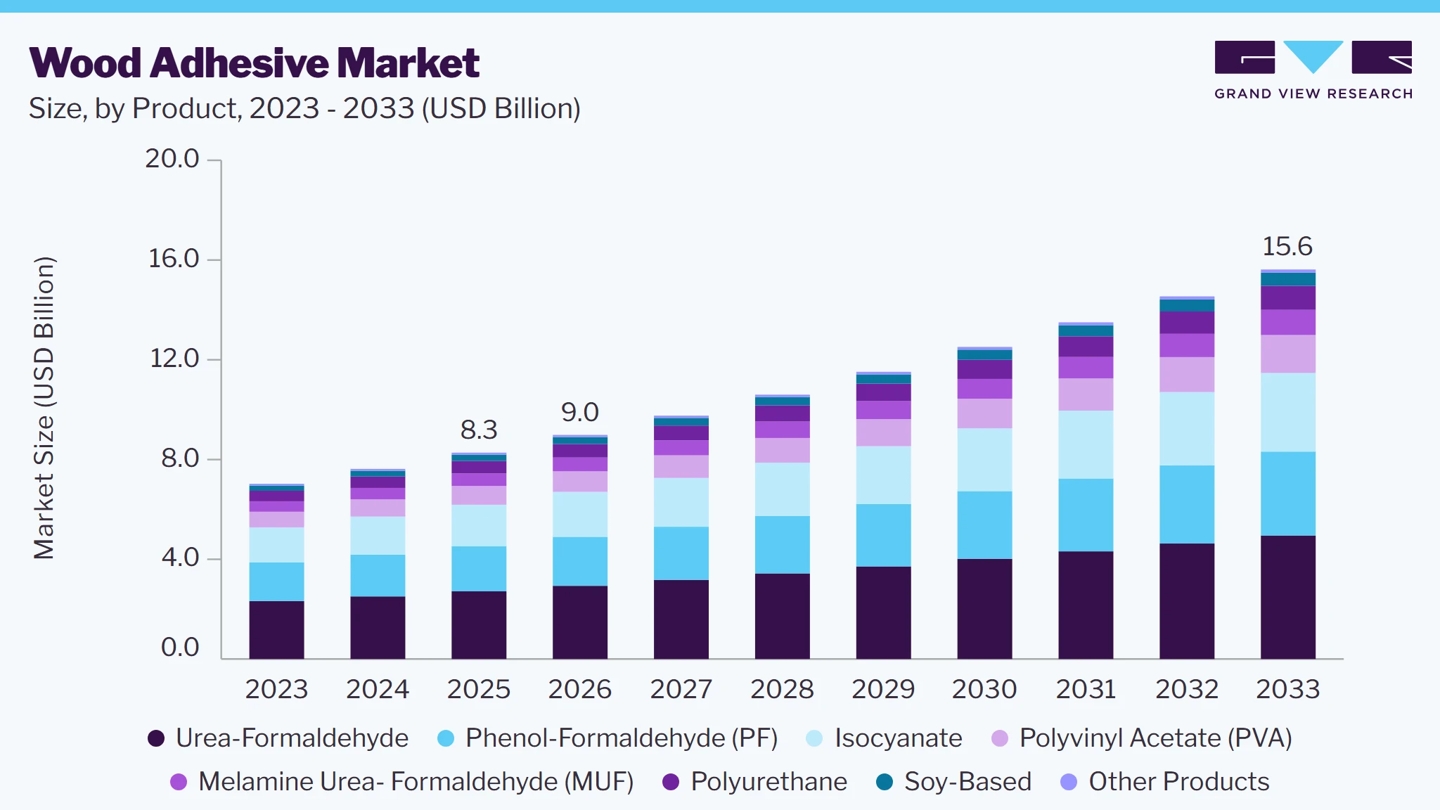 Wood adhesives market size and growth forecast (2023-2033)