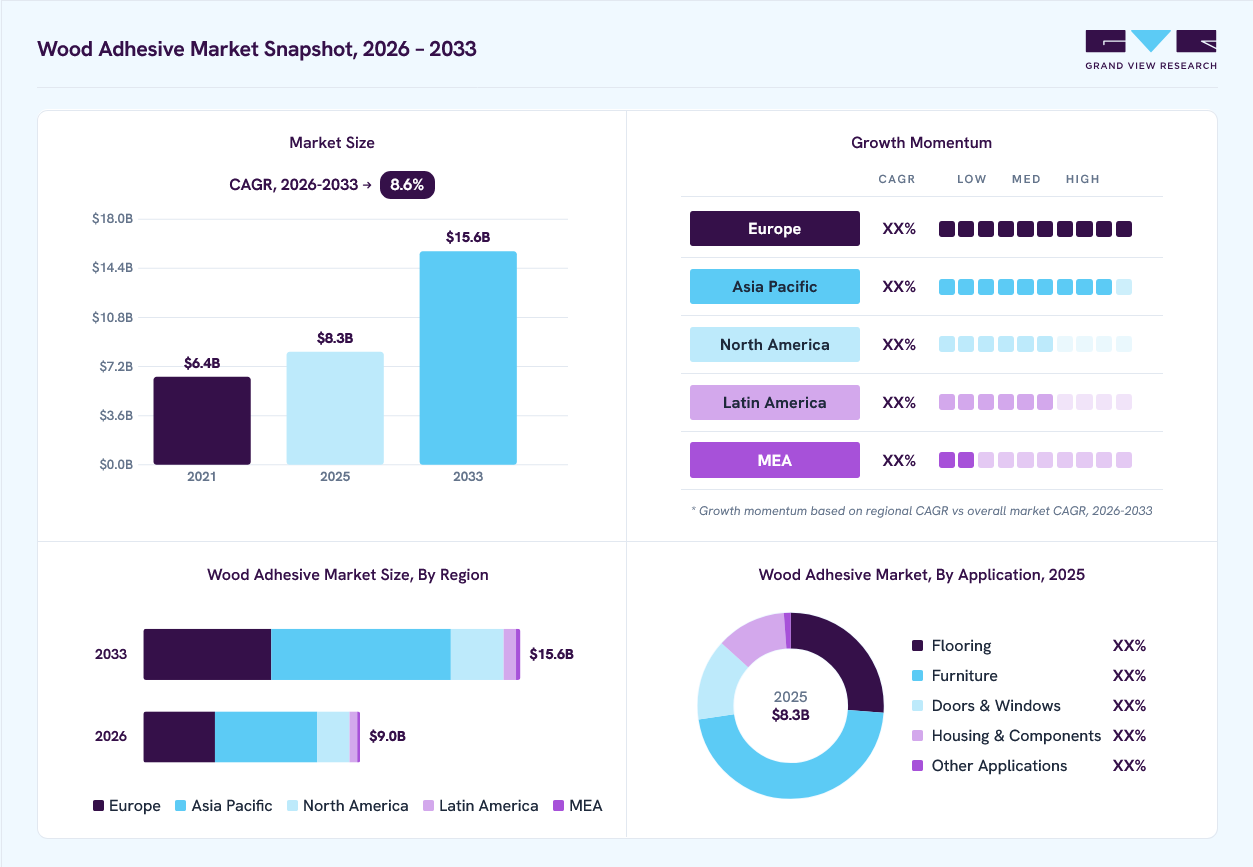 Wood adhesives market overview: Grand View Research estimates the global market size at USD 8.3 billion in 2025, projected to grow from USD 9.0 billion in 2026 to USD 15.6 billion by 2033 at a 8.6% CAGR, with regional growth momentum.