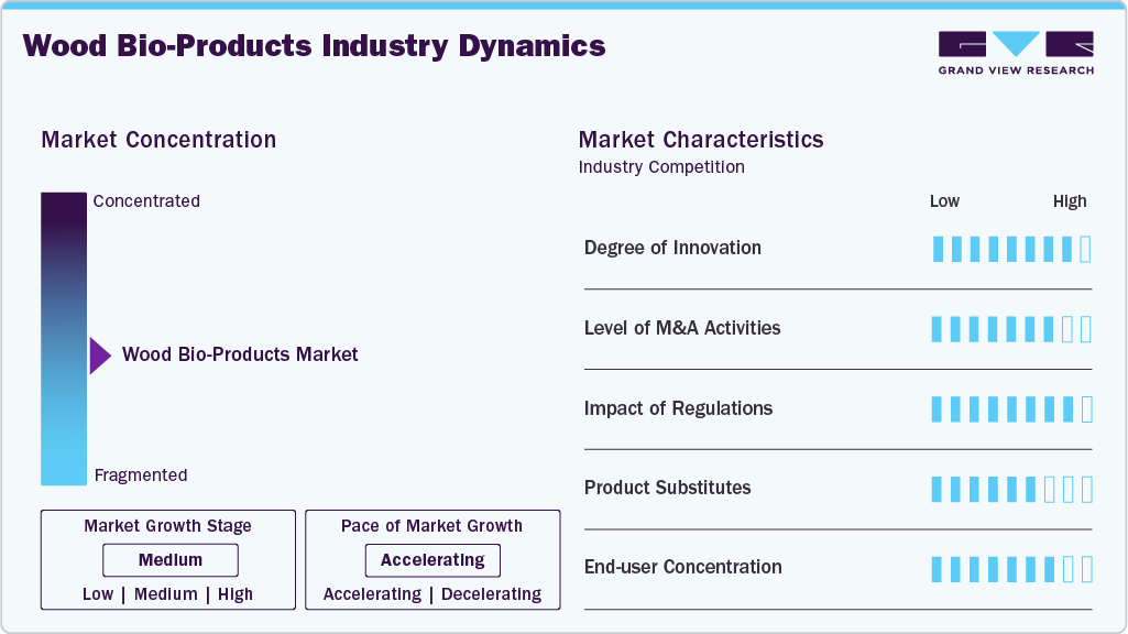 Wood Bio-Products Industry Dynamics