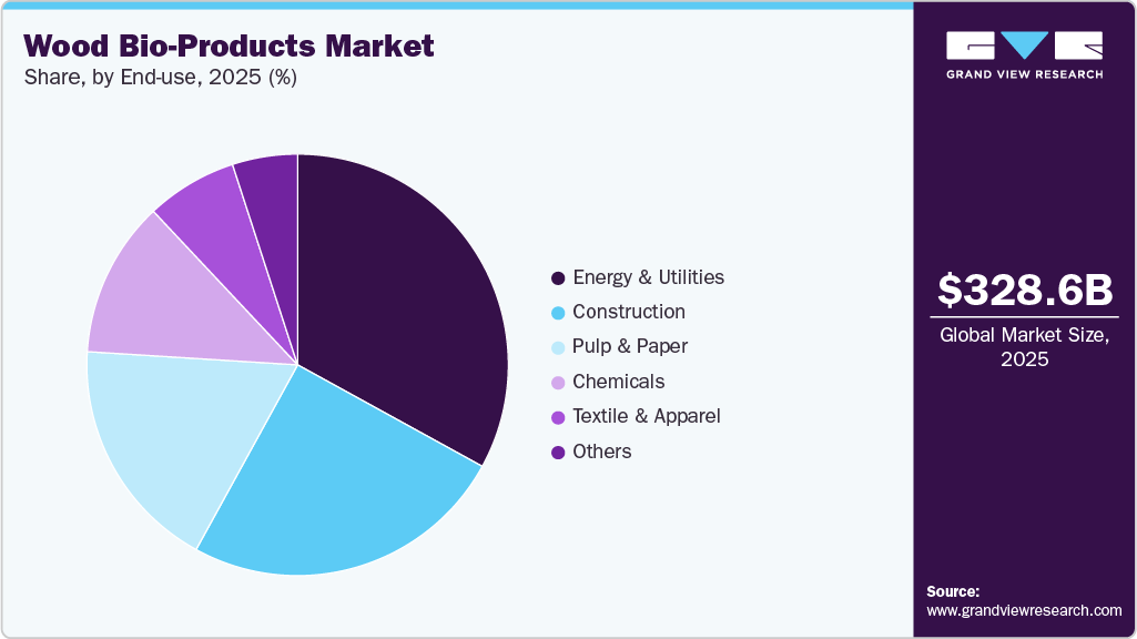 Wood Bio-Products Market Share