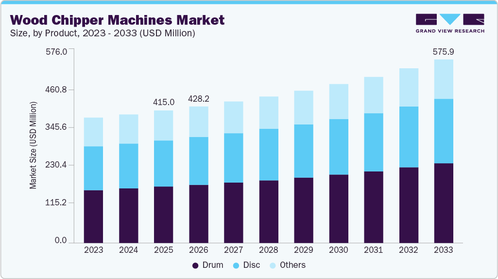 Wood chipper machines market size and growth forecast (2023-2033)