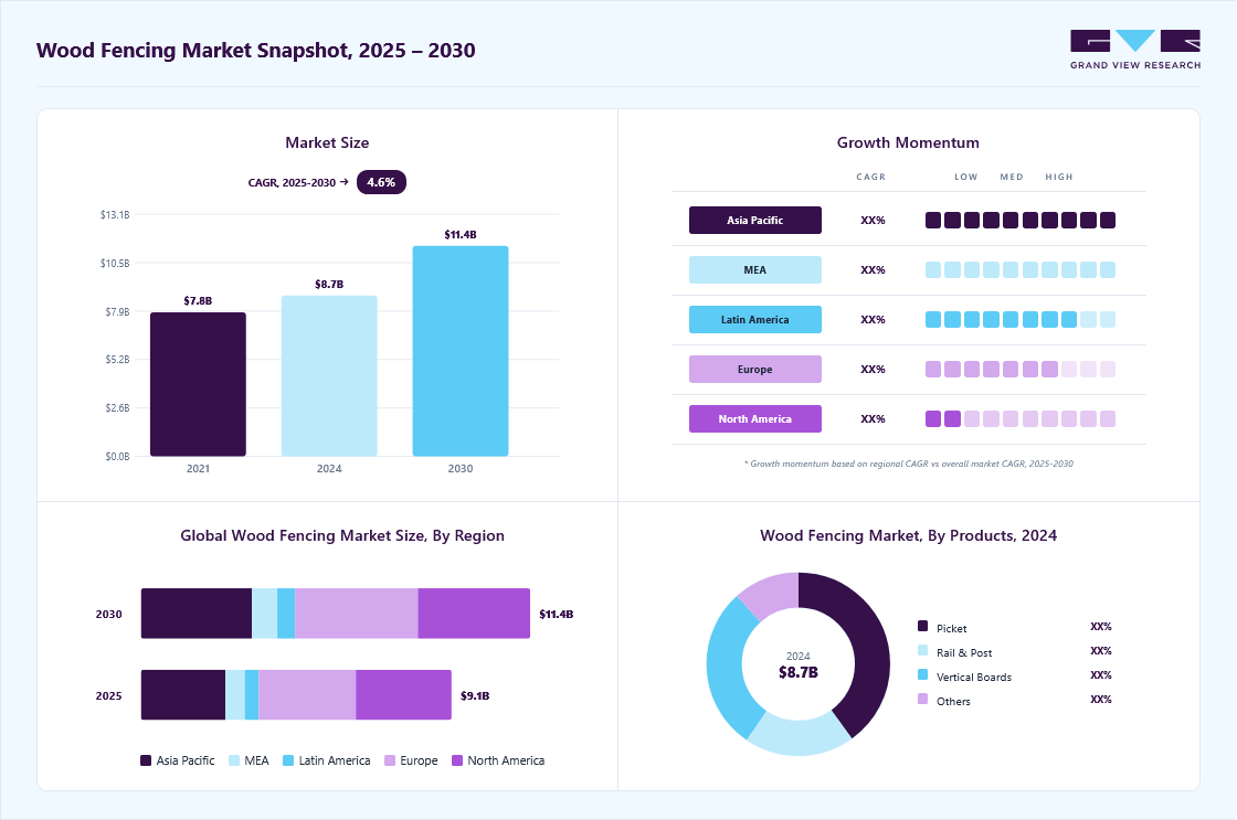Wood fencing market overview: Grand View Research estimates the global market size at USD 8.71 billion in 2024, projected to grow from 9.10 billion in 2025 to USD 11.41 billion by 2030 at a 4.6% CAGR, with regional growth momentum.